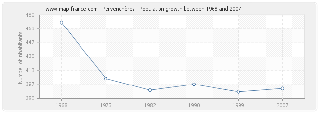 Population Pervenchères