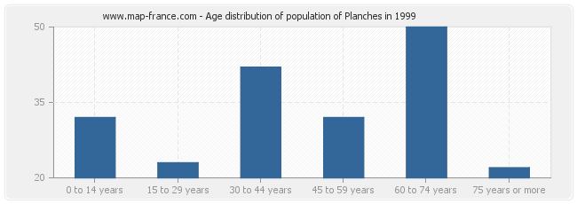 Age distribution of population of Planches in 1999