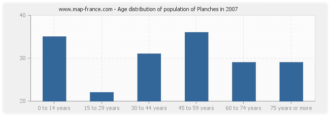 Age distribution of population of Planches in 2007