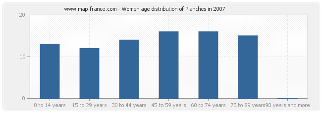 Women age distribution of Planches in 2007