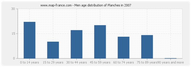 Men age distribution of Planches in 2007