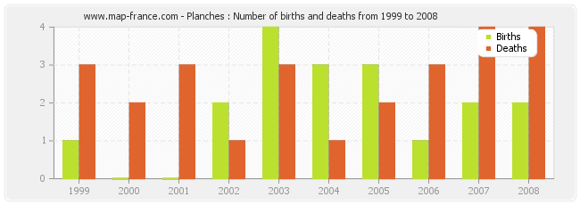 Planches : Number of births and deaths from 1999 to 2008