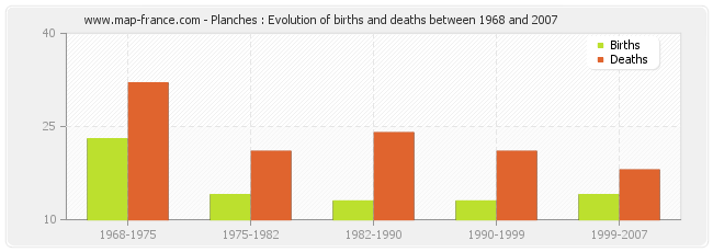 Planches : Evolution of births and deaths between 1968 and 2007