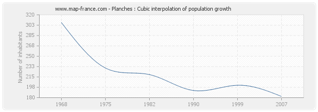 Planches : Cubic interpolation of population growth