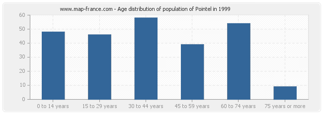 Age distribution of population of Pointel in 1999