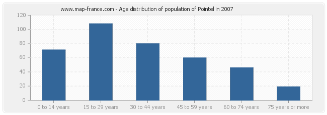Age distribution of population of Pointel in 2007