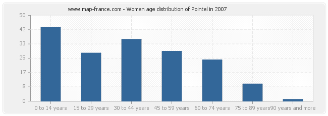 Women age distribution of Pointel in 2007