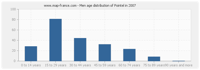 Men age distribution of Pointel in 2007