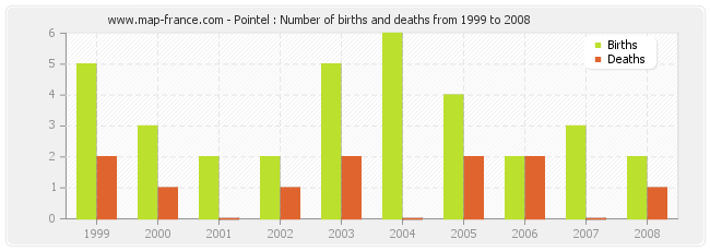 Pointel : Number of births and deaths from 1999 to 2008