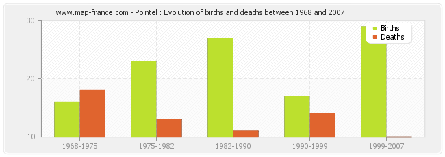 Pointel : Evolution of births and deaths between 1968 and 2007