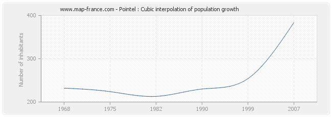 Pointel : Cubic interpolation of population growth