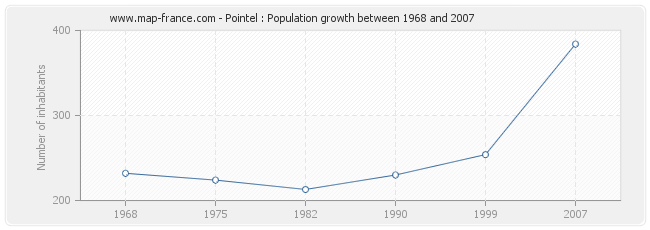 Population Pointel