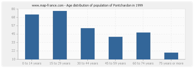 Age distribution of population of Pontchardon in 1999