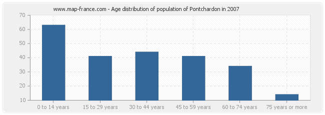 Age distribution of population of Pontchardon in 2007