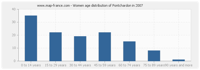 Women age distribution of Pontchardon in 2007