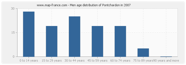 Men age distribution of Pontchardon in 2007