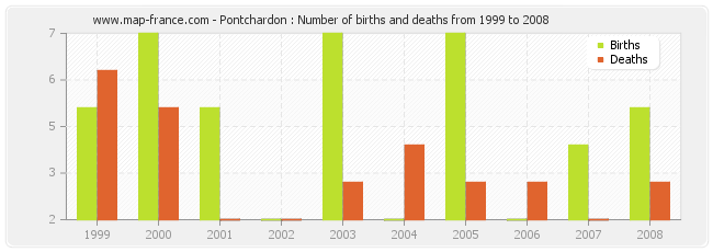 Pontchardon : Number of births and deaths from 1999 to 2008