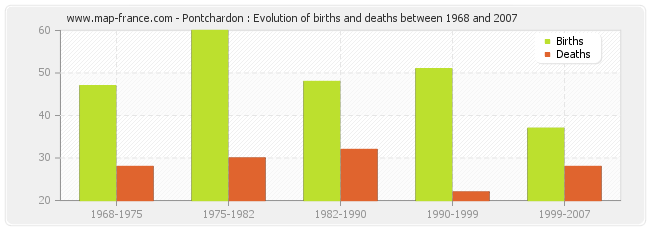 Pontchardon : Evolution of births and deaths between 1968 and 2007