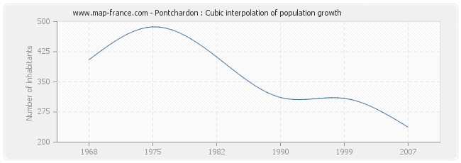 Pontchardon : Cubic interpolation of population growth