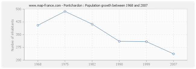 Population Pontchardon