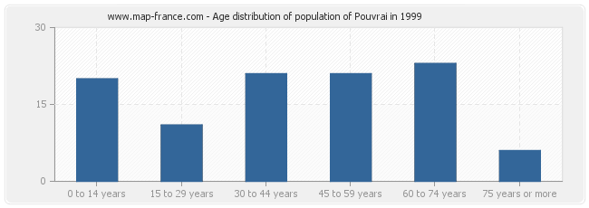 Age distribution of population of Pouvrai in 1999