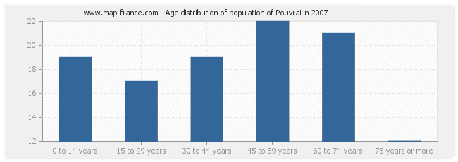 Age distribution of population of Pouvrai in 2007