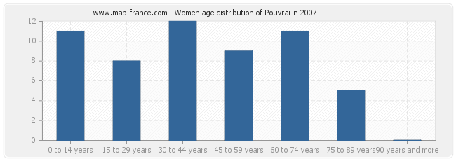 Women age distribution of Pouvrai in 2007