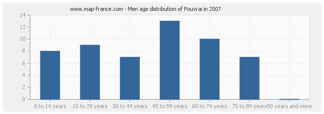 Men age distribution of Pouvrai in 2007