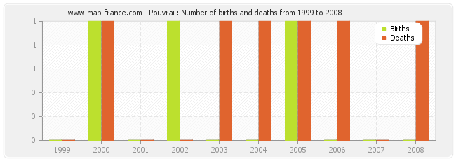 Pouvrai : Number of births and deaths from 1999 to 2008