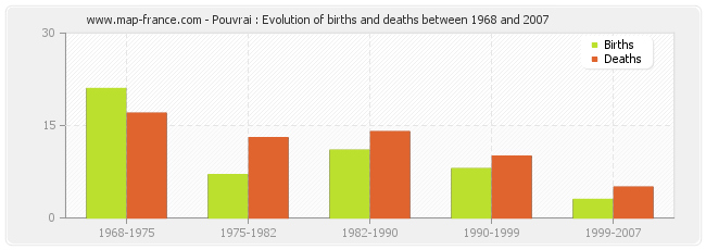 Pouvrai : Evolution of births and deaths between 1968 and 2007