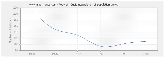 Pouvrai : Cubic interpolation of population growth