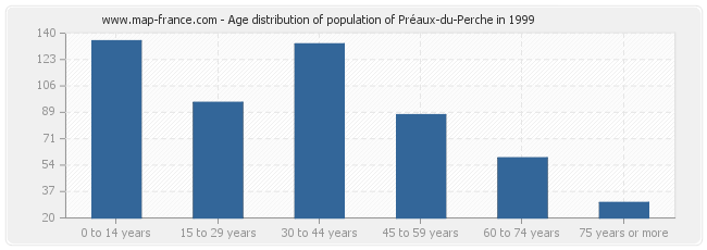 Age distribution of population of Préaux-du-Perche in 1999