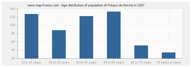 Age distribution of population of Préaux-du-Perche in 2007
