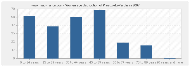 Women age distribution of Préaux-du-Perche in 2007