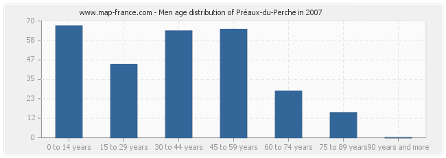 Men age distribution of Préaux-du-Perche in 2007