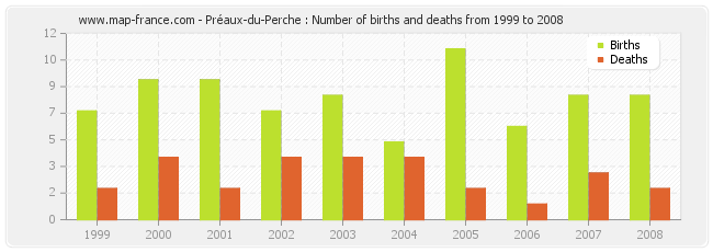 Préaux-du-Perche : Number of births and deaths from 1999 to 2008