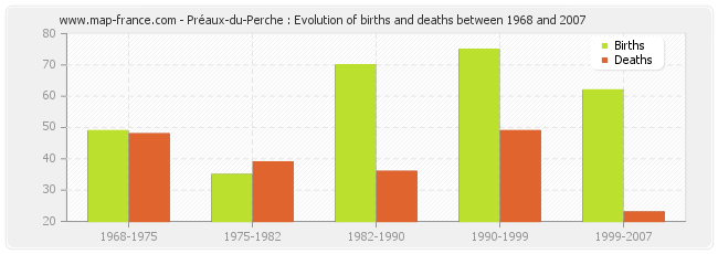 Préaux-du-Perche : Evolution of births and deaths between 1968 and 2007