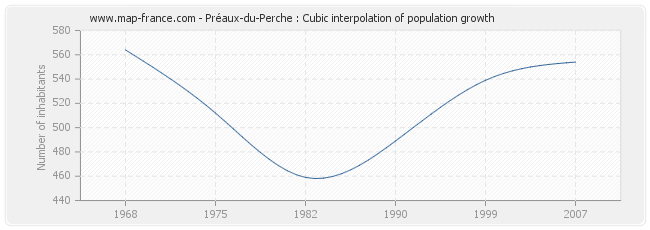 Préaux-du-Perche : Cubic interpolation of population growth