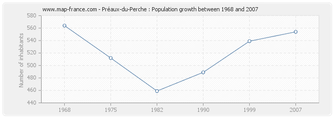 Population Préaux-du-Perche