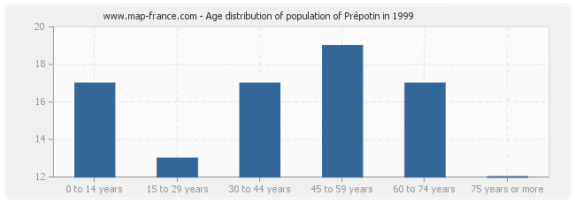 Age distribution of population of Prépotin in 1999