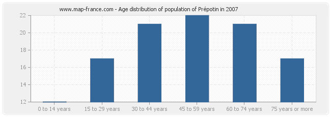 Age distribution of population of Prépotin in 2007