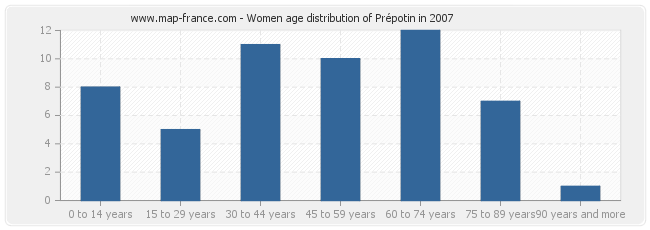 Women age distribution of Prépotin in 2007