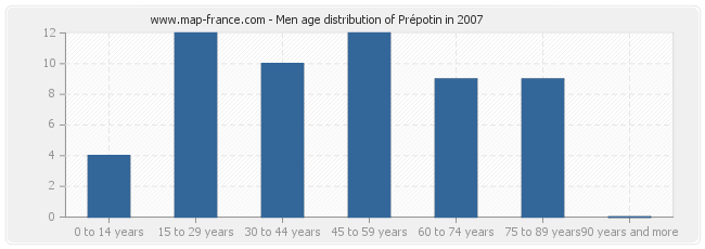 Men age distribution of Prépotin in 2007