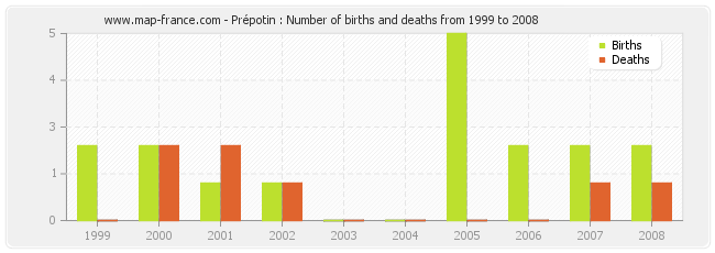 Prépotin : Number of births and deaths from 1999 to 2008