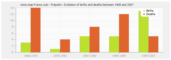 Prépotin : Evolution of births and deaths between 1968 and 2007