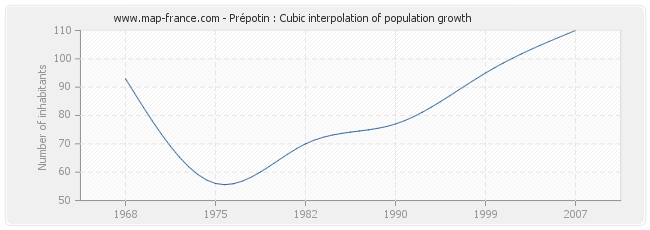 Prépotin : Cubic interpolation of population growth