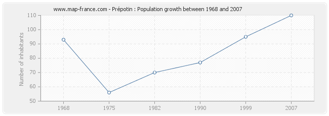 Population Prépotin