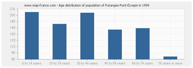 Age distribution of population of Putanges-Pont-Écrepin in 1999