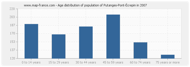 Age distribution of population of Putanges-Pont-Écrepin in 2007