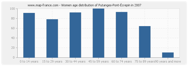 Women age distribution of Putanges-Pont-Écrepin in 2007